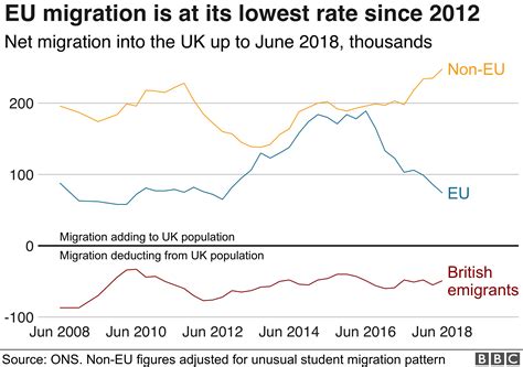 3 years after Britain left the EU, net migration has never been higher
